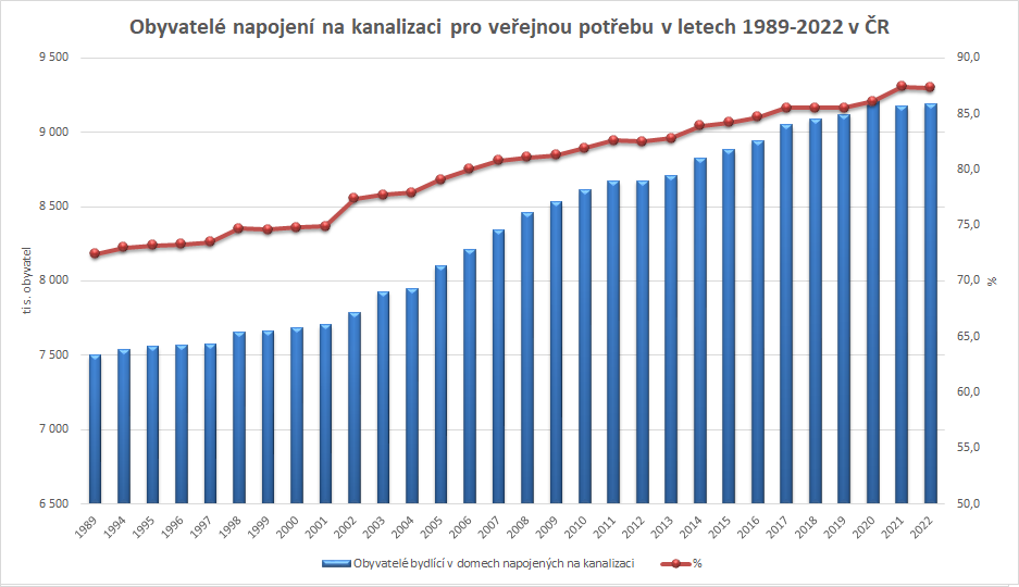 Obyvatelé napojení na kanalizaci pro veřejnou potřebu v letech 1989-2022 v ČR