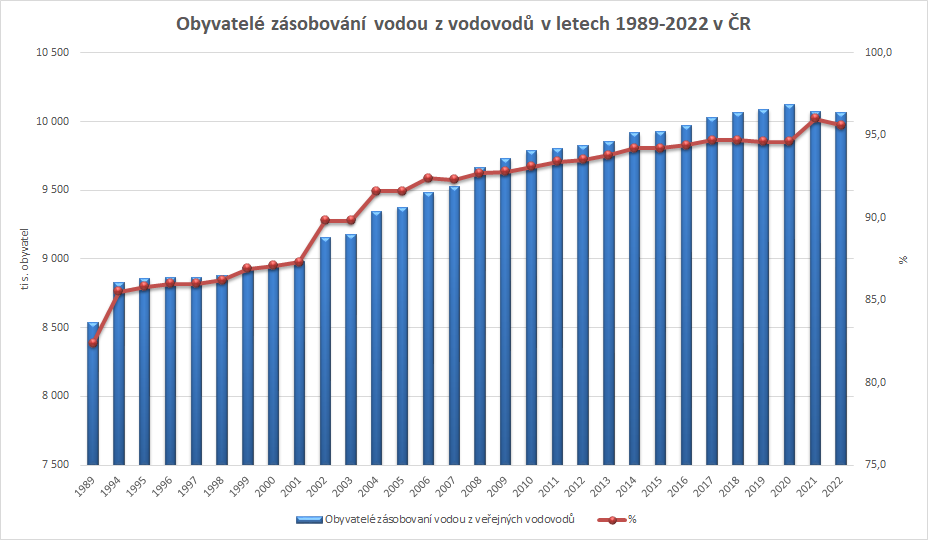 Obyvatelé zásobování vodou z vodovodů v letech 1989-2022 v ČR