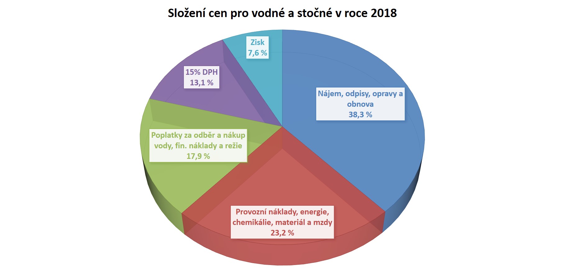 Graf: Složení cen pro vodné a stočné v roce 2018 Graf: Složení cen pro vodné a stočné v roce 2018
