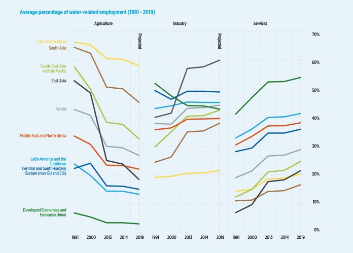 Zaměstnanost a vodohospodářský sektor 2015, Zdroj: IWO (2015) Zaměstnanost a vodohospodářský sektor 2015, Zdroj: IWO (2015) 