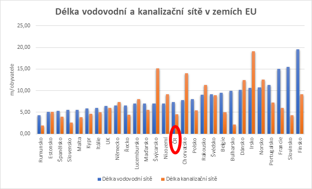 Porovnání délky vodovodní a kanalizační sítě v rámci EU