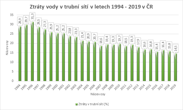 Ztráty vody vývojový graf Ztráty vody vývojový graf