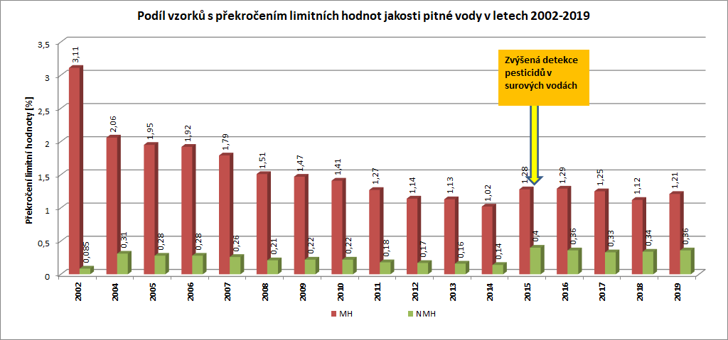 Podíl vzorků s překročením limitních hodnot jakosti pitné vody v letech 2002–2019, zdroj: Vodovody a kanalizace, Ministerstvo zemědělství, data zpracovaná SOVAK ČR Podíl vzorků s překročením limitních hodnot jakosti pitné vody v letech 2002–2019, zdroj: Vodovody a kanalizace, Ministerstvo zemědělství, data zpracovaná SOVAK ČR