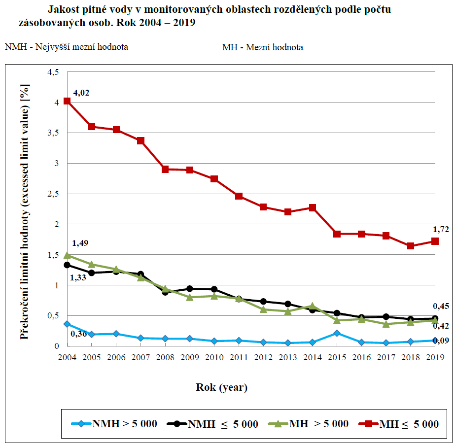 Jakost pitné vody v monitorovaných oblastech rozdělených podle počtu zásobovaných osob, rok 2004–2019, zdroj: Zpráva o kvalitě pitné vody za rok 2019, Státní zdravotní ústav Jakost pitné vody v monitorovaných oblastech rozdělených podle počtu zásobovaných osob, rok 2004–2019, zdroj: Zpráva o kvalitě pitné vody za rok 2019, Státní zdravotní ústav