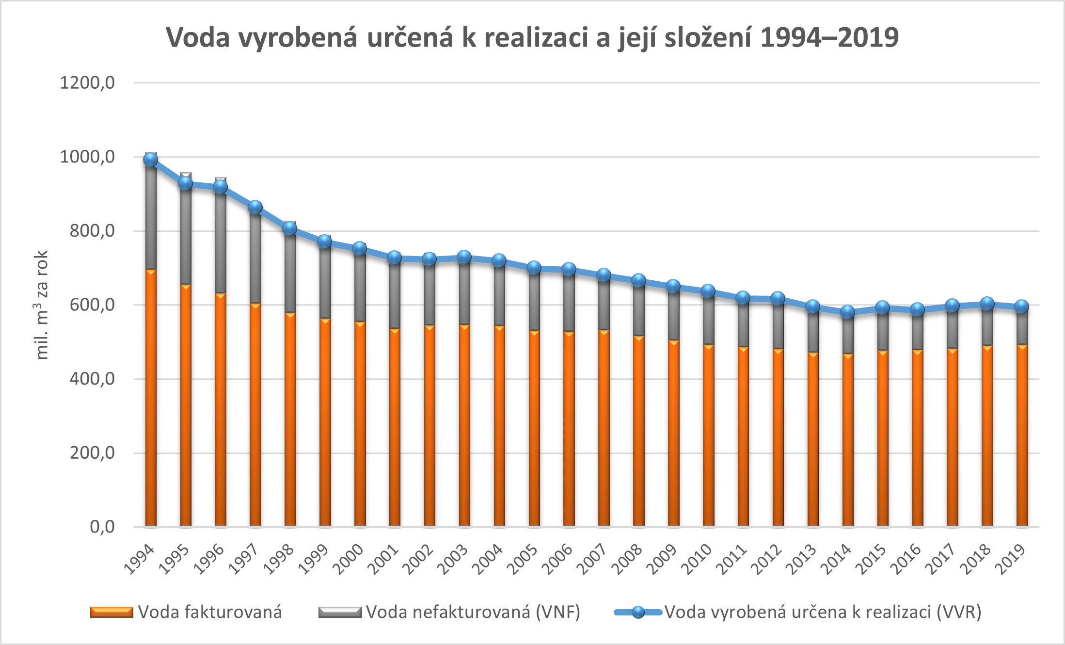 Voda vyrobená určená k realizaci a její složení 1994-2019, zdroj SOVAK ČR