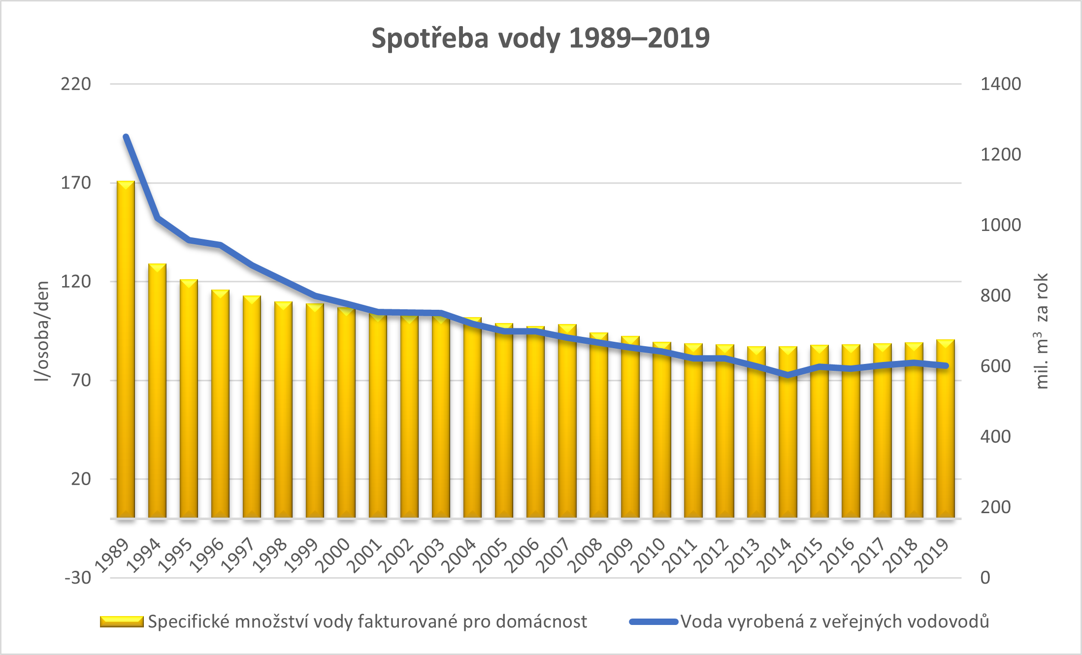 Spotřeba vody 1989–2019, zdroj SOVAK ČR