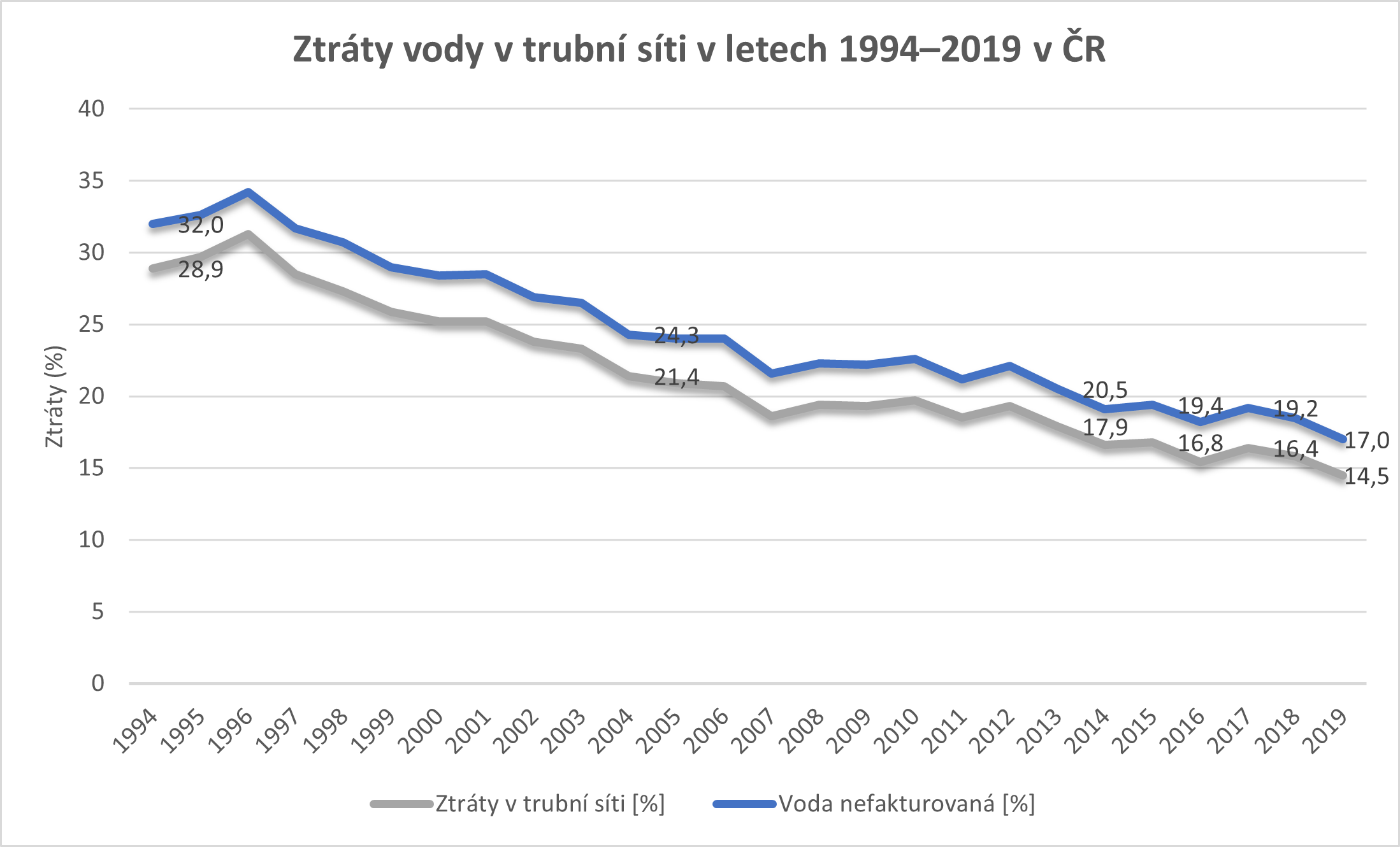 Ztráty vody v trubní síti v letech 1994–2019 v ČR, zdroj SOVAK ČR