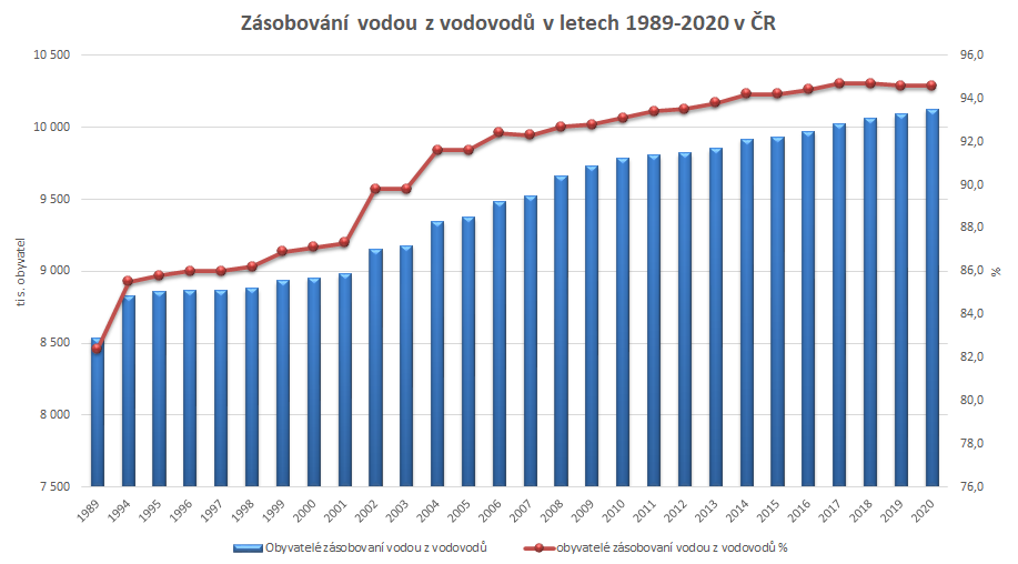 Zásobování vodou z vodovodů v letech 1989–2020 v ČR