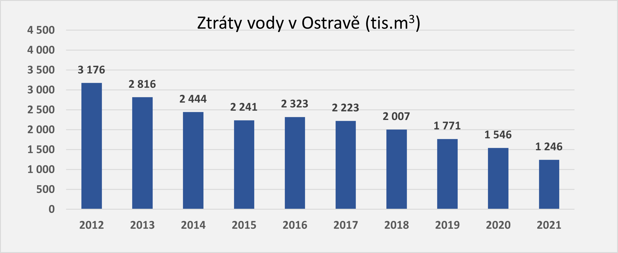 Ztráty vody v Ostravě Ztráty vody v Ostravě