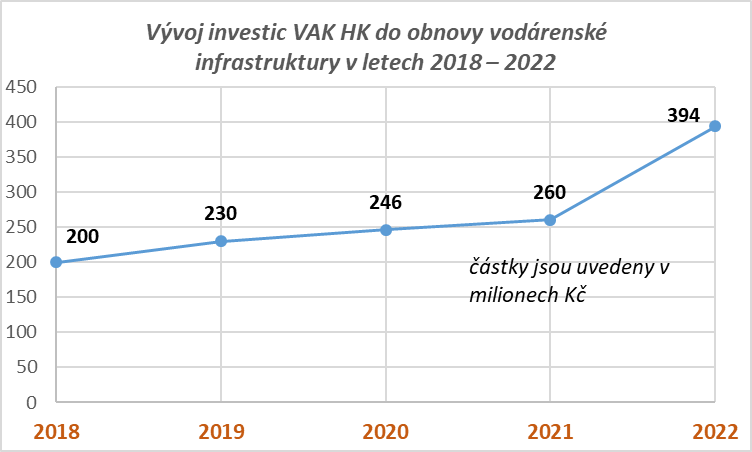 Vývoj investic VAK HK do obnovy vodárenské infrastruktury v letech 2018–2022