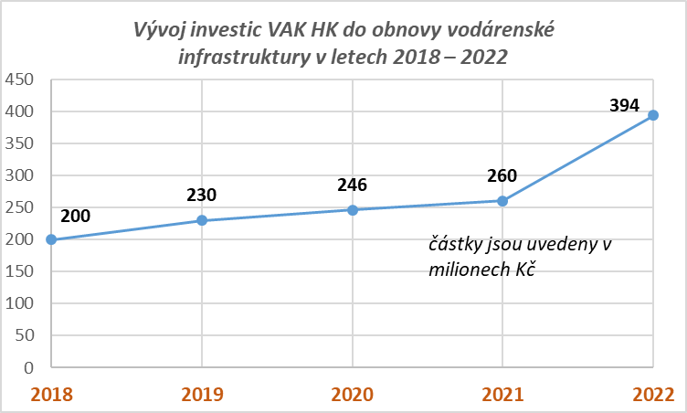Vývoj investic VAK HK do obnovy vodárenské infrastruktury v letech 2018–2022 Vývoj investic VAK HK do obnovy vodárenské infrastruktury v letech 2018–2022