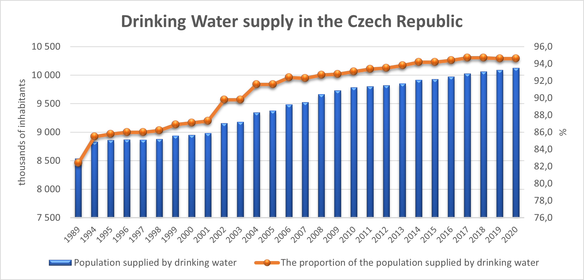 Drinking Water supply in the Czech Republic Drinking Water supply in the Czech Republic