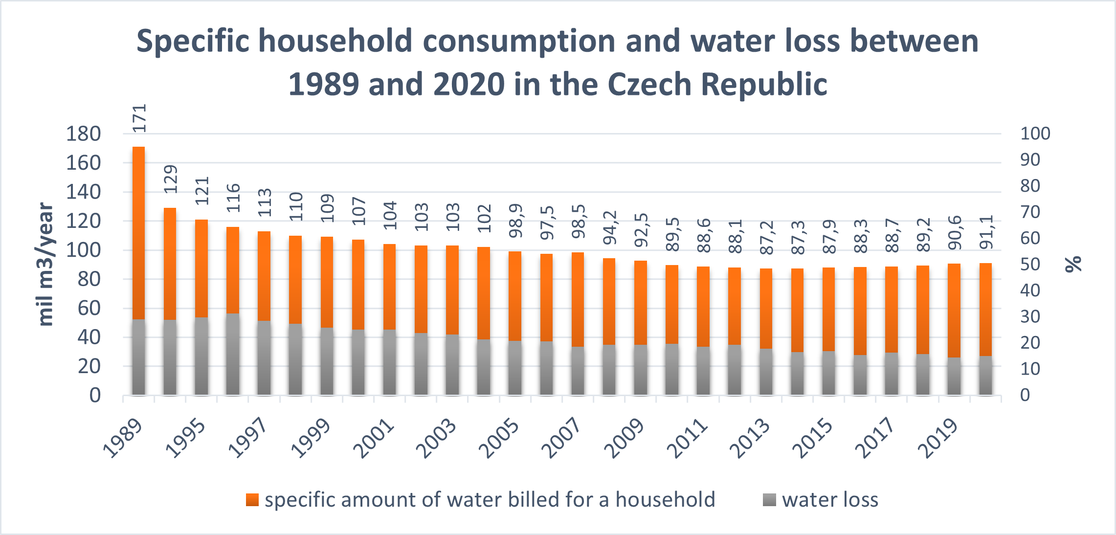 Specific household consumption and water loss between 1989 and 2020 in the Czech Republic