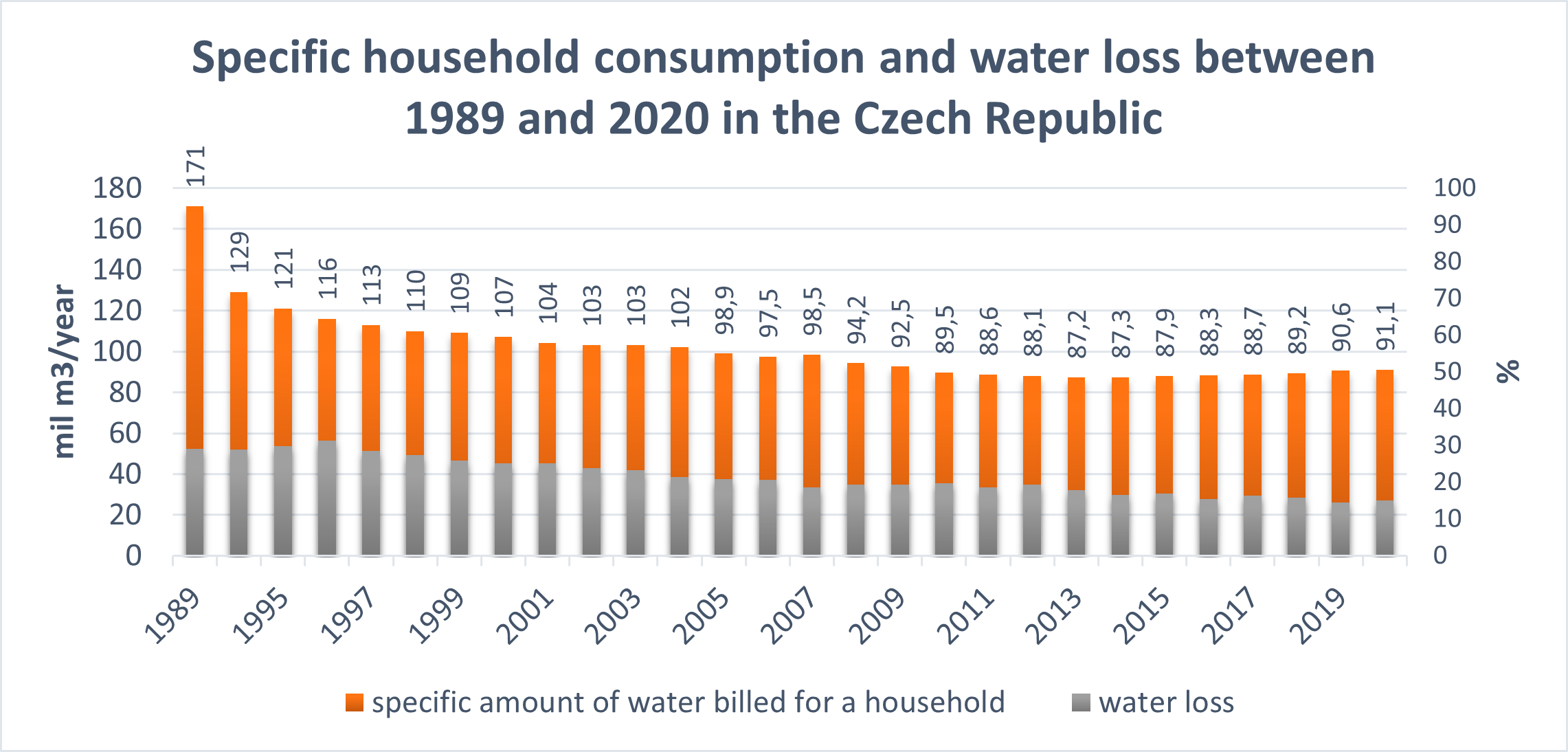Specific household consumption and water loss between 1989 and 2020 in the Czech Republic Specific household consumption and water loss between 1989 and 2020 in the Czech Republic