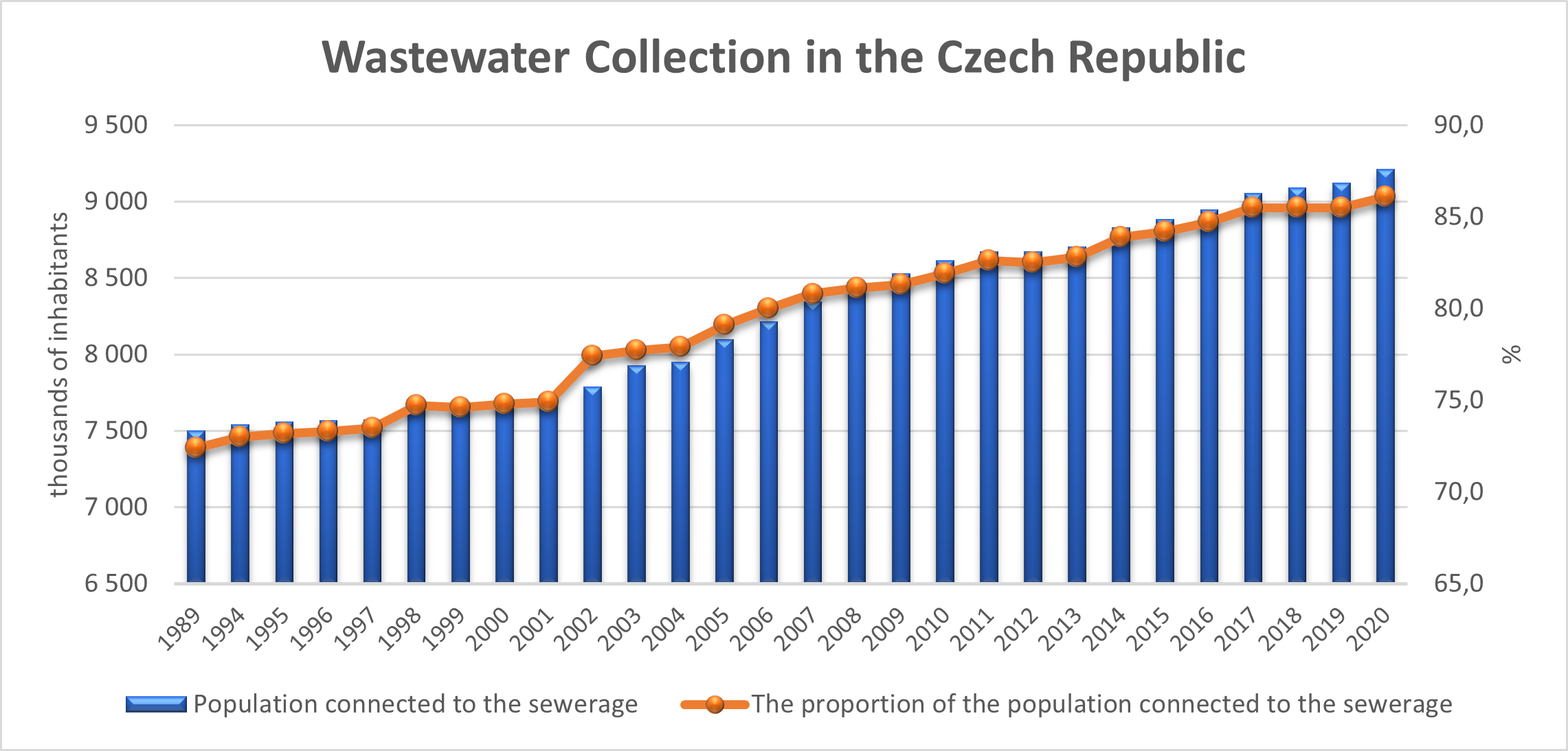 Wastewater Collection in the Czech Republic
