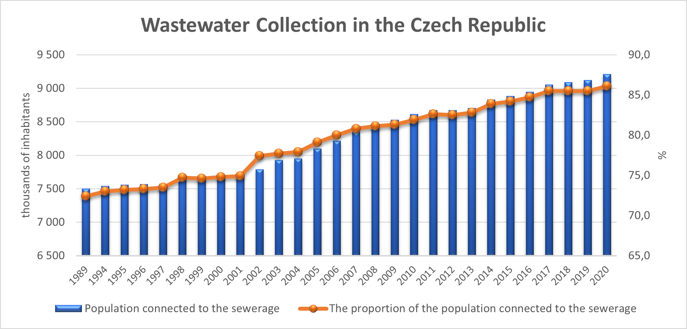 Wastewater Collection in the Czech Republic Wastewater Collection in the Czech Republic