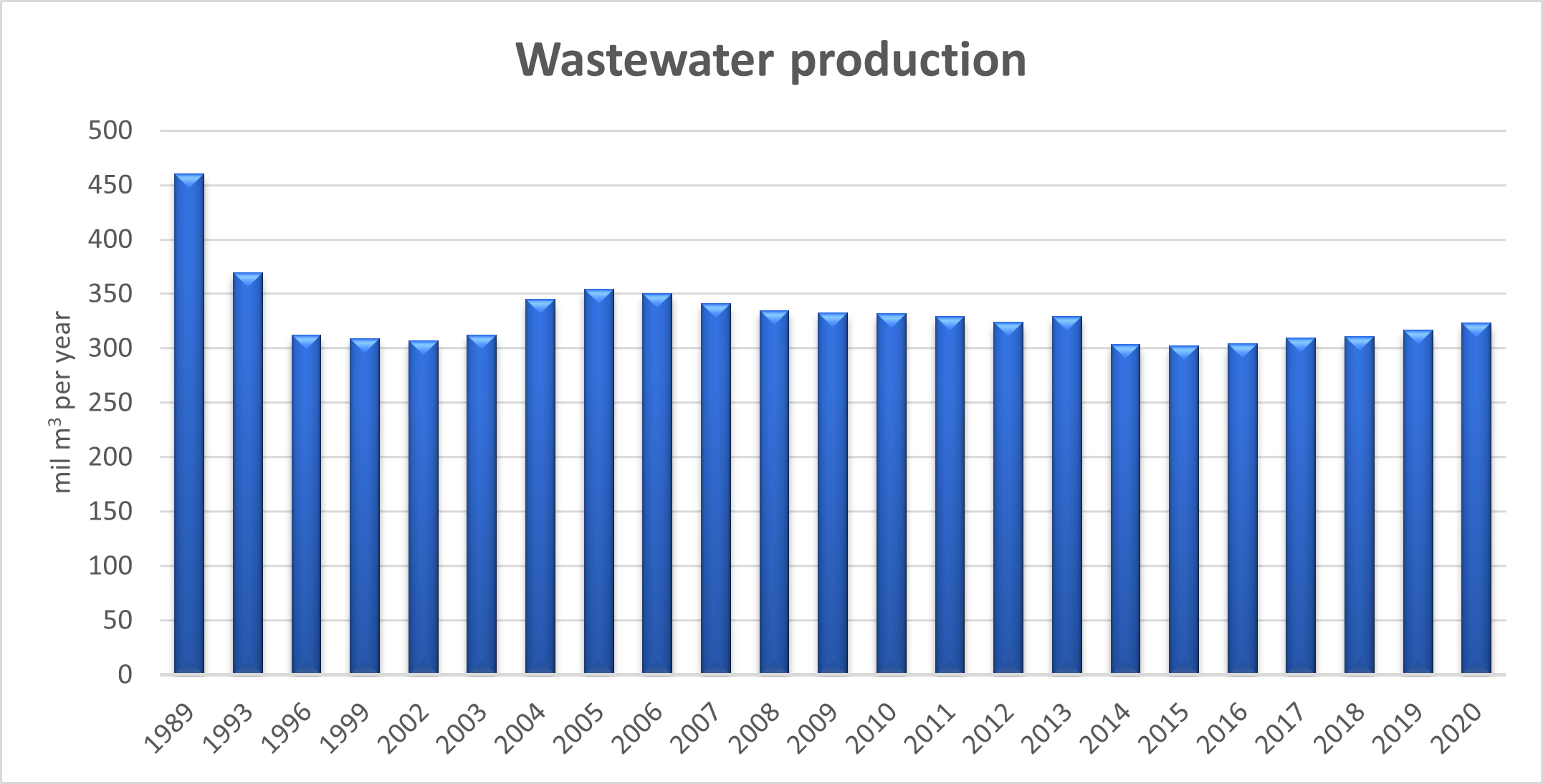 Wastewater production Wastewater production