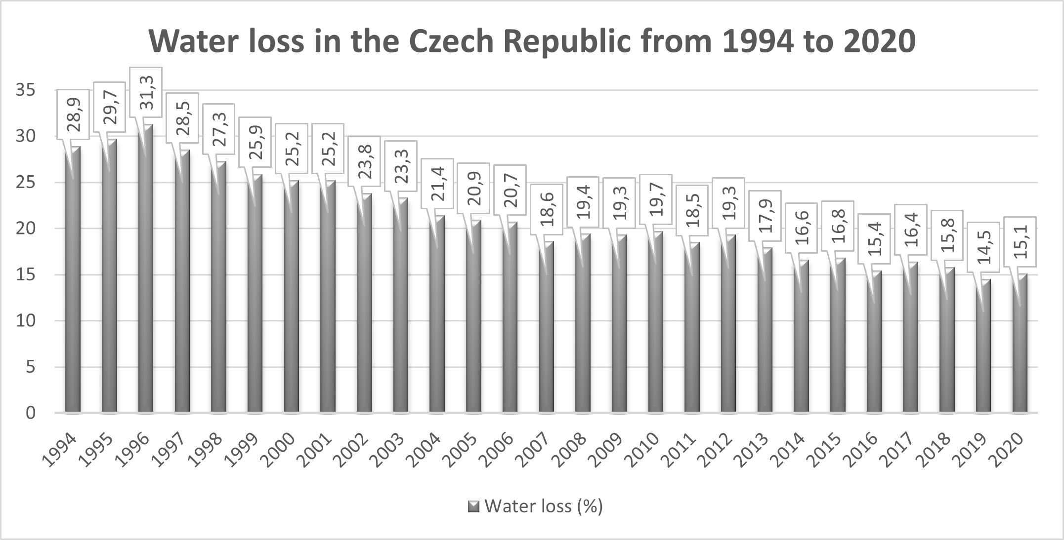 Water loss in the Czech Republic from 1994 to 2020 Water loss in the Czech Republic from 1994 to 2020