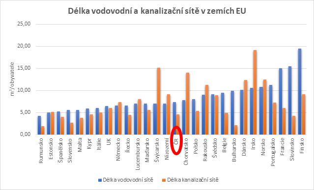 Délka vodovodní a kanalizační sítě v zemích EU