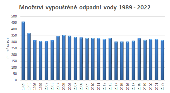 Množství vypouštěné odpadní vody 1989–2022