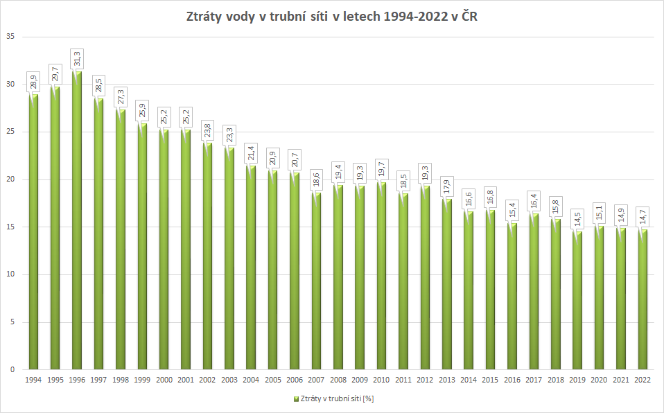 Ztráty vody v trubní síti v letech 1994-2022 v ČR