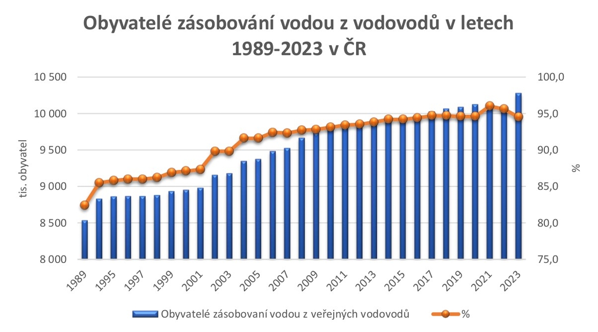 Obyvatelé zásobovaní vodou z vodovodů v letech 1989 - 2023 v ČR