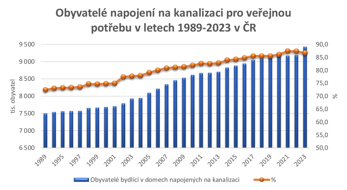 Obyvatelé napojení na kanalizaci pro veřejnou potřebu  v letech 1989 - 2023 v ČR