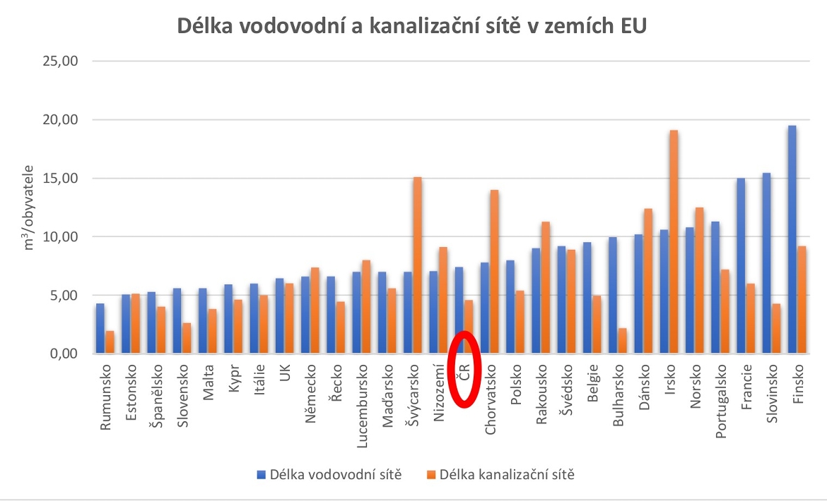 Délka vodovodní a kanalizační sítě v EU