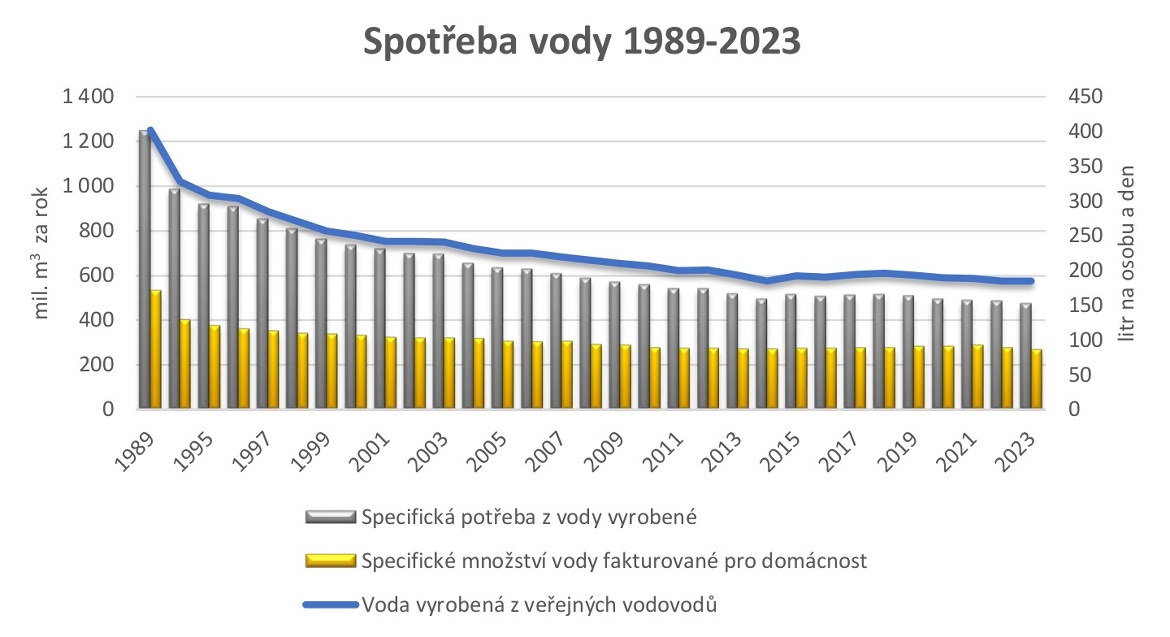 Spotřeba vody 1989 - 2023