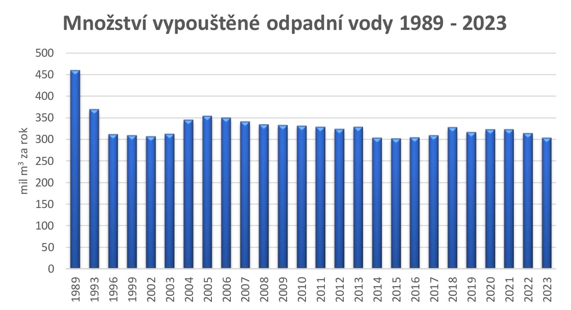 Množství vypuštěné odpadní vody v 1989 - 2023