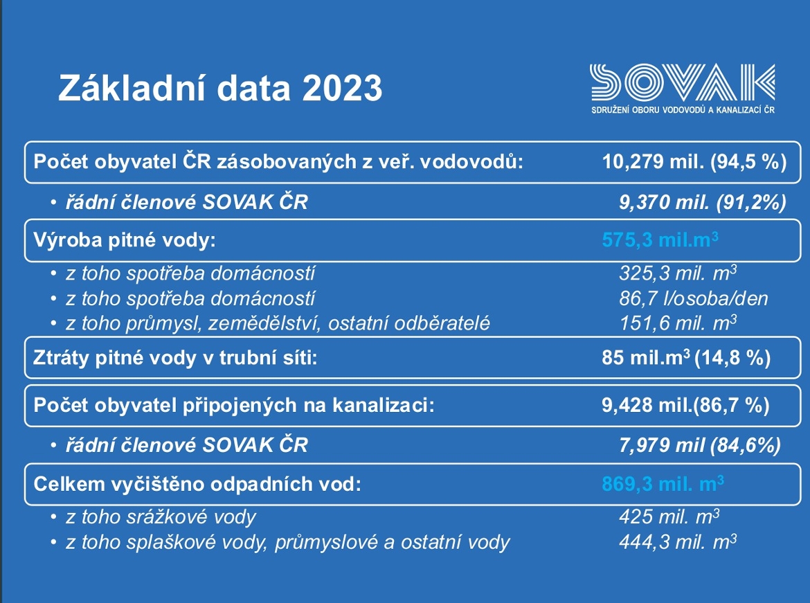 přehledová infografika "Základní data o vodě 2023"