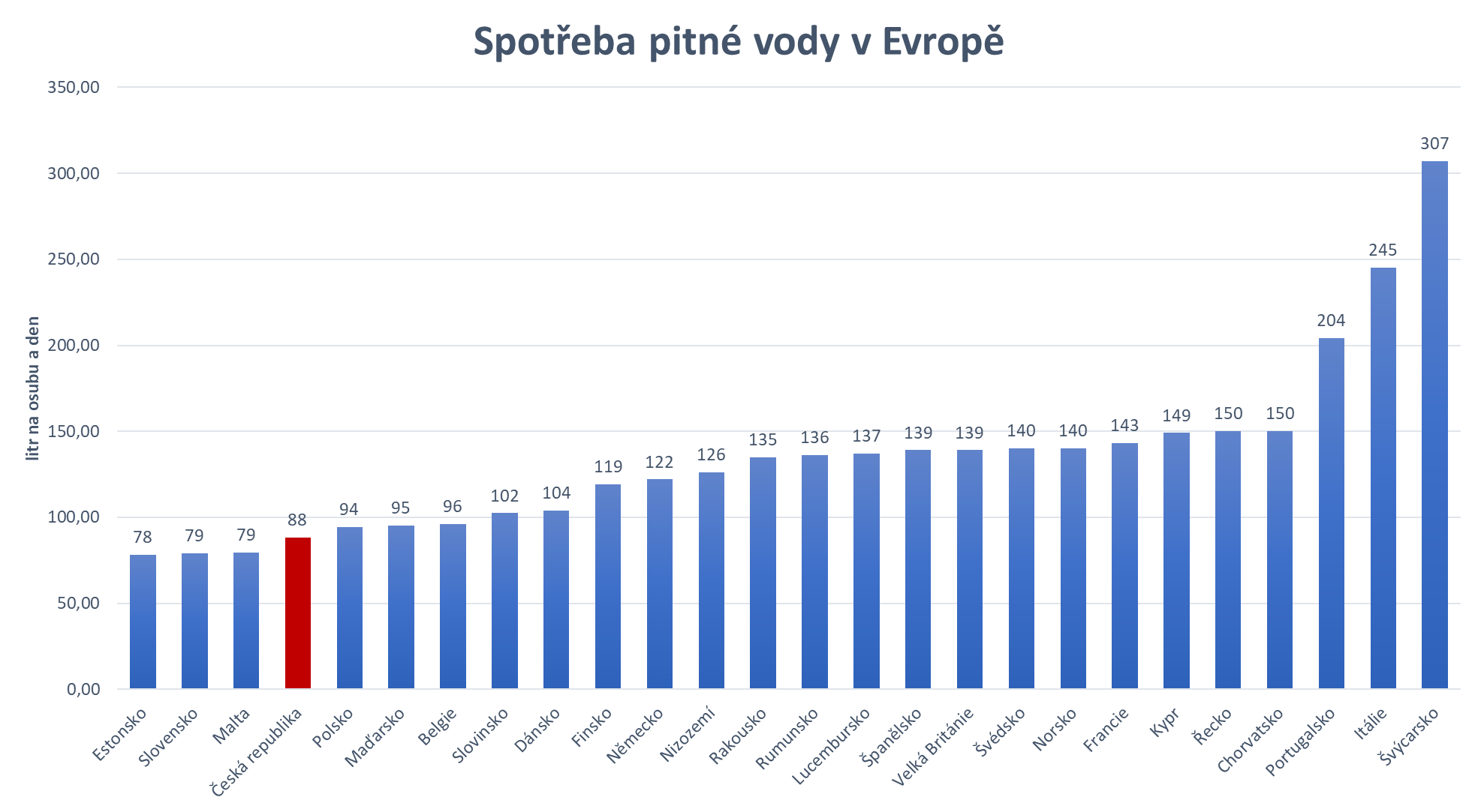 Spotřeba pitné vody v Evropě