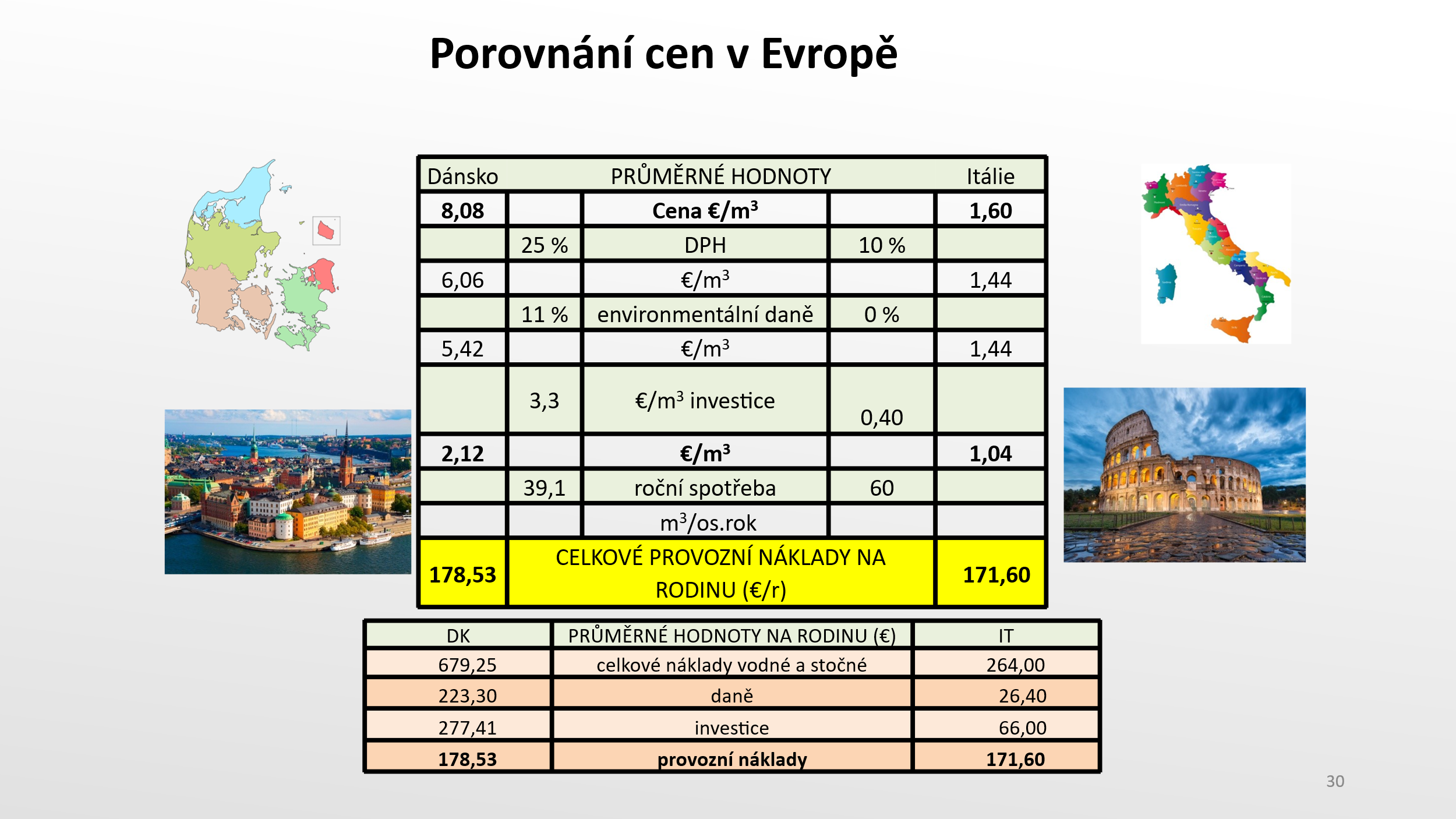 Porovnání cen vody v Evropě