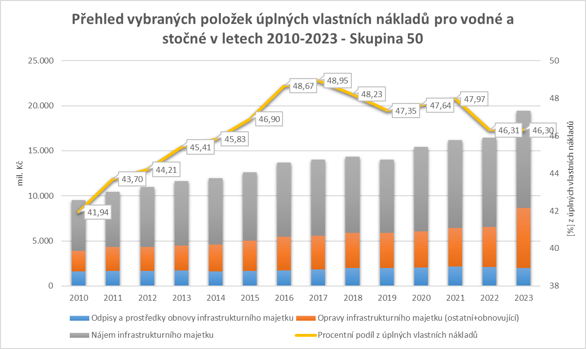 Přehled vybraných položek úplných vlastních nákladů pro vodné a stočné v letech 2010 - 2023