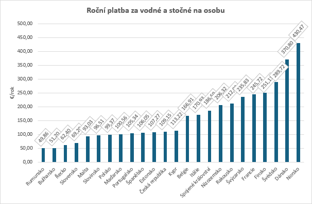 Roční platba za vodu v Evropě