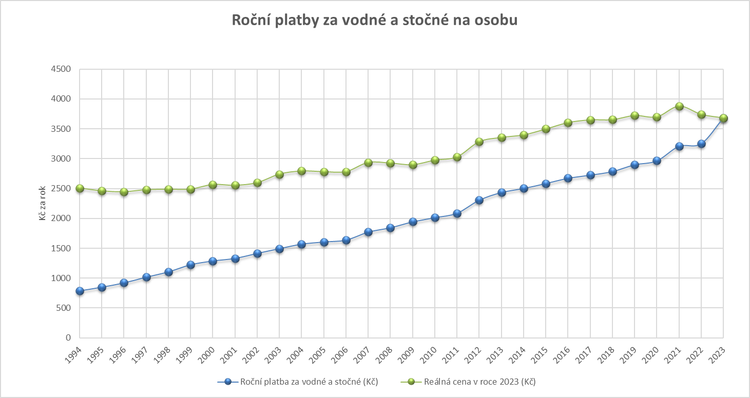 Roční platby za vodné a stočné na osobu