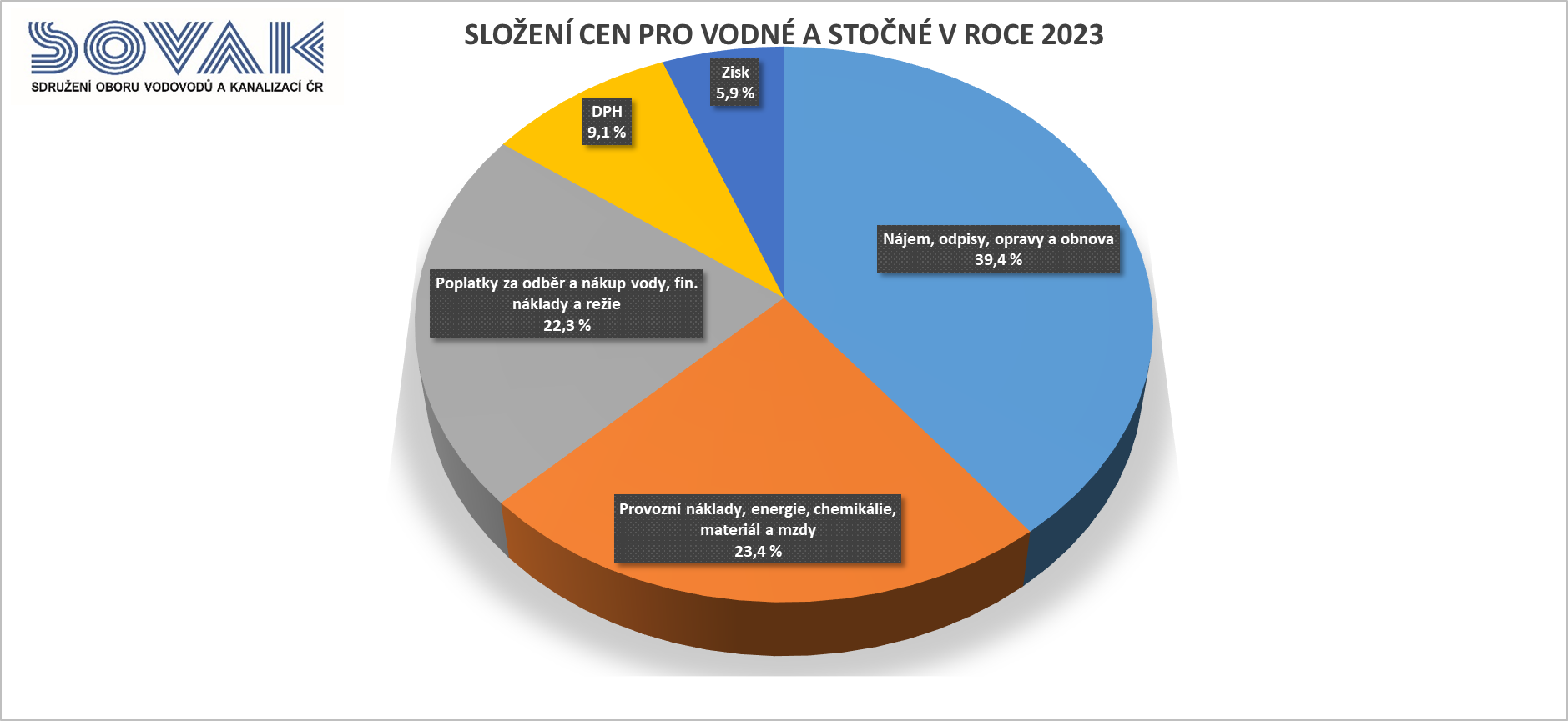 Složení cen pro vodné a stočné v roce 2023