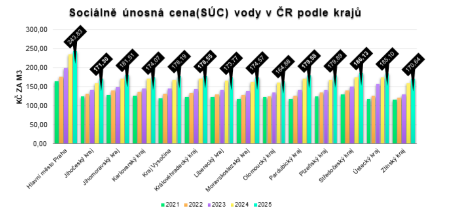 Sociálně únosná cena vody v ČR podle krajů
