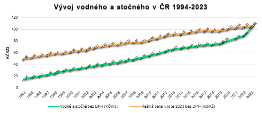  Vývoj vodného a stočného v ČR 1994-2023