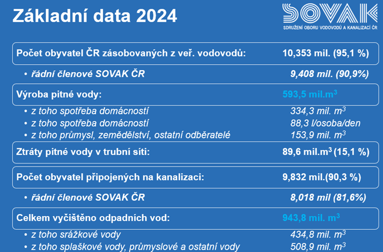 přehledová infografika "Základní data o vodě 2024"