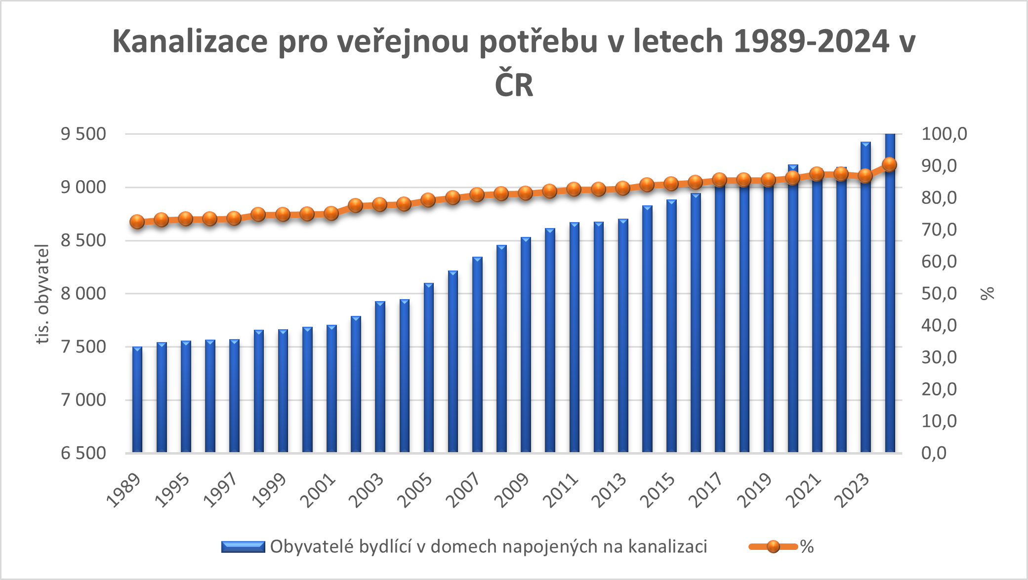 Kanalizace pro veřejnou potřebu v letech 1989-2024 v ČR
