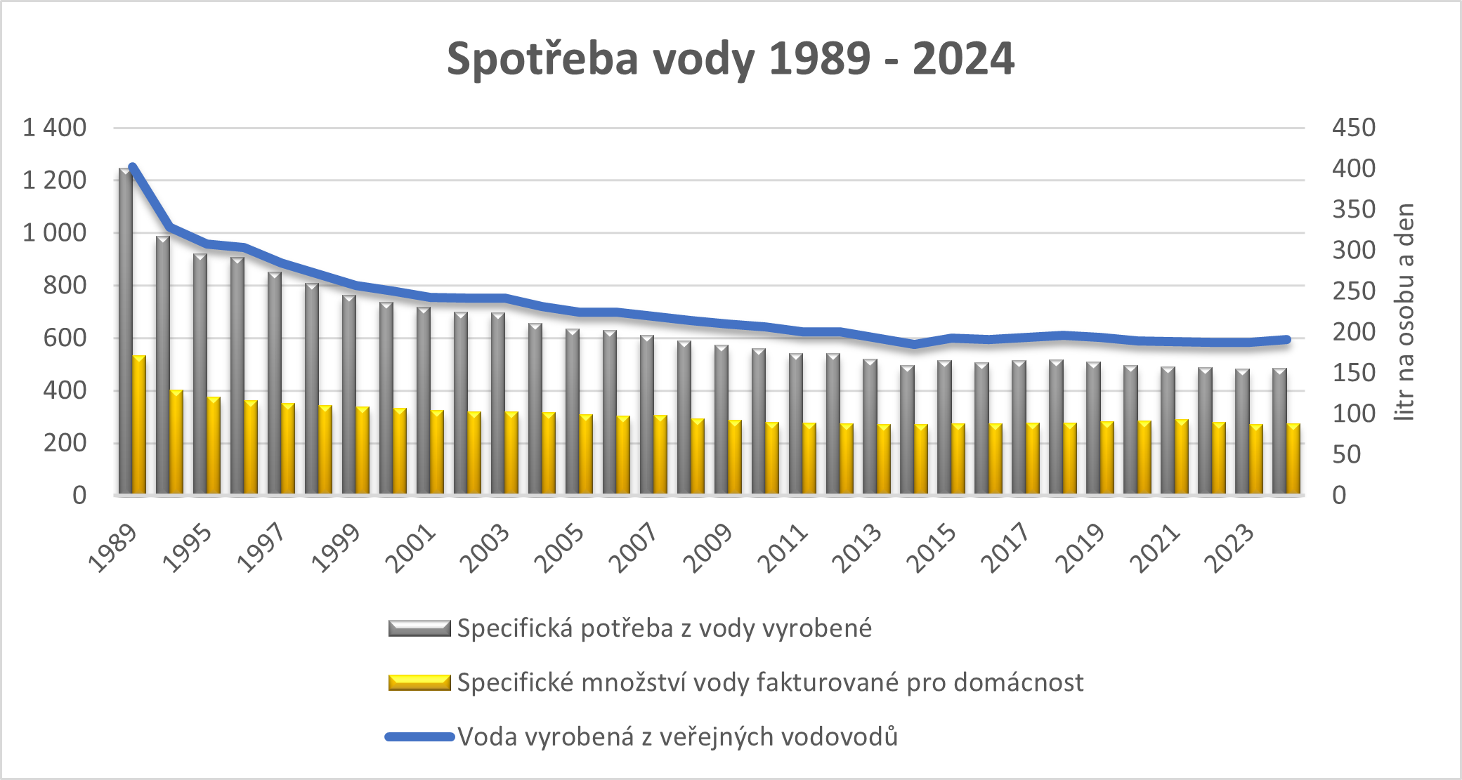 Spotřeba vody 1989 - 2024