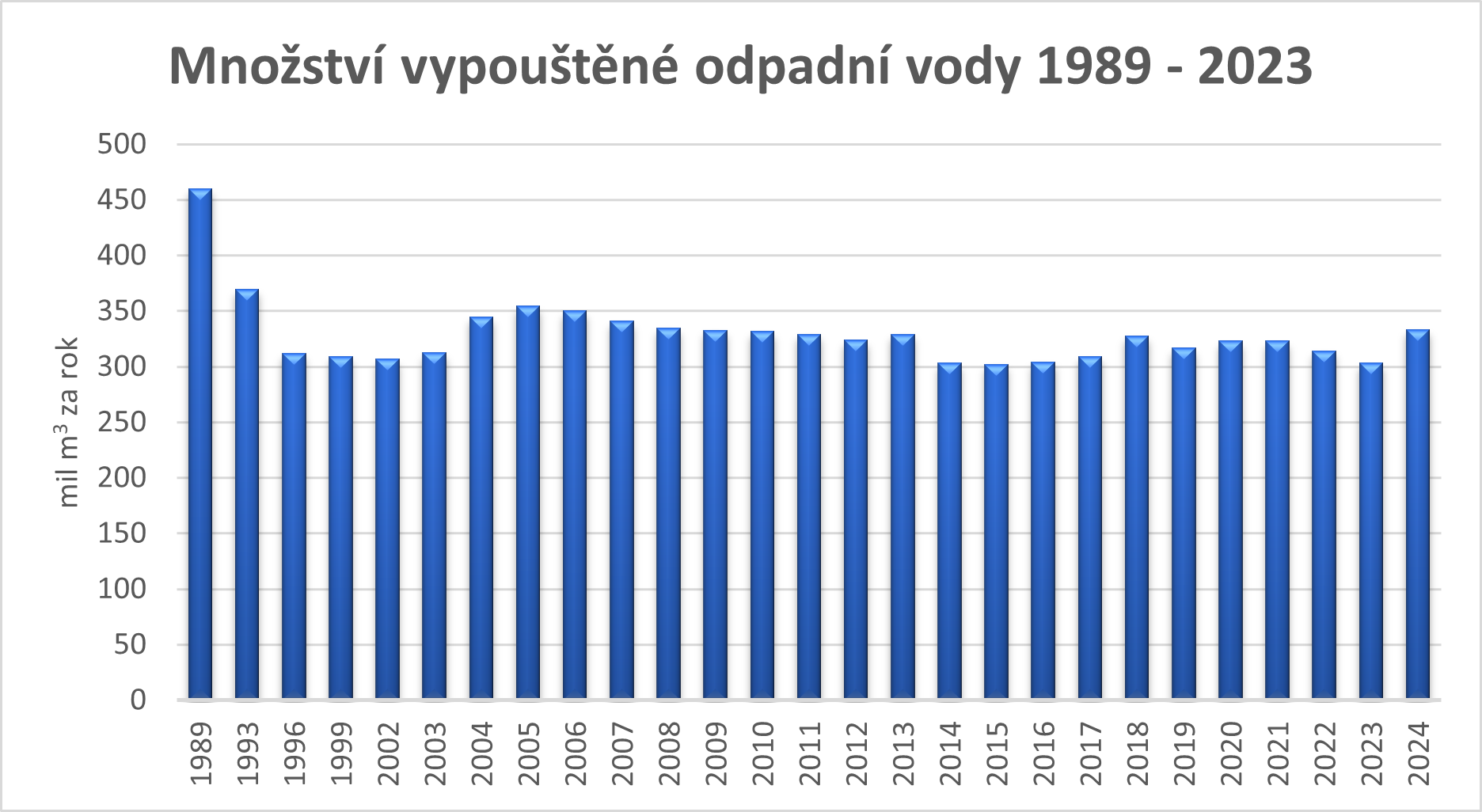 Množství vypouštěné odpadní vody 1989 - 2023