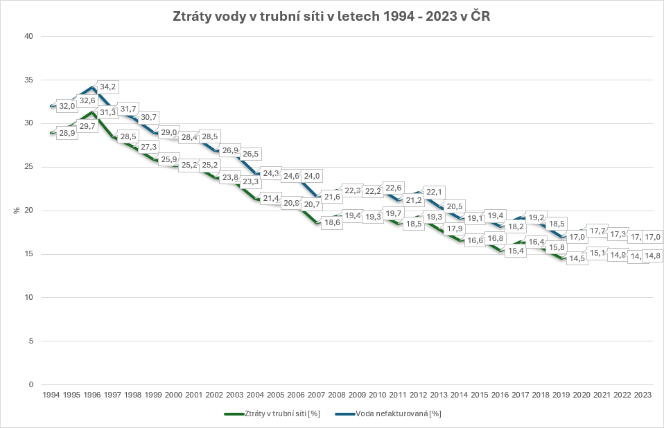 Ztráty vody v trubní síti v letech 1994 až 2023 v ČR