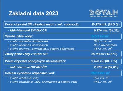 přehledová infografika "Základní data o vodě 2023"