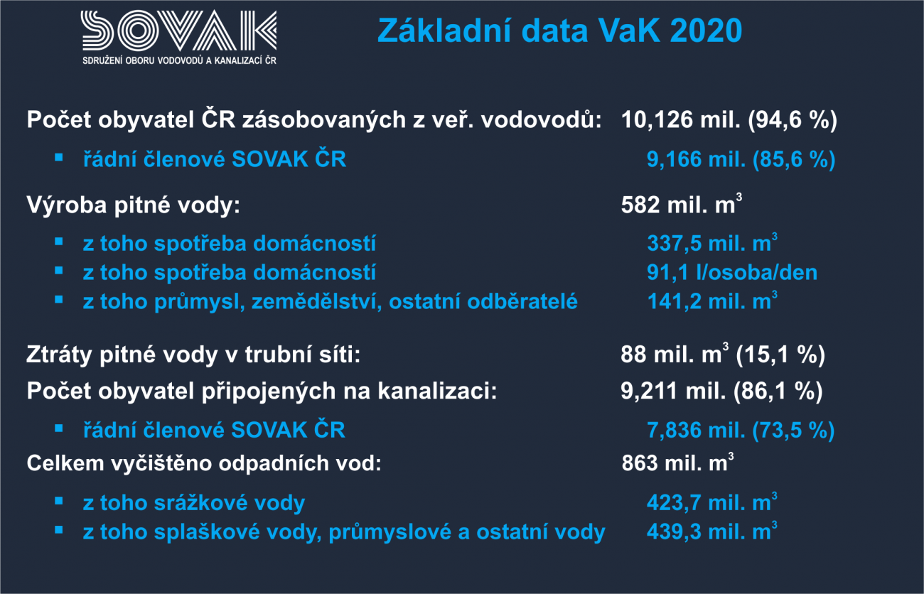 Základní data VaK 2020