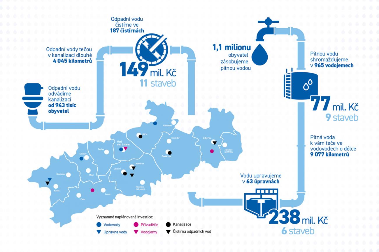 Infografika investic skupiny Severočeská voda
