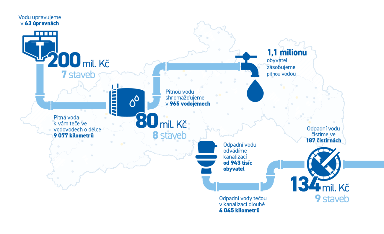 Infografika investice, zdroj: Severočeská vodárenská společnost a.s.. 