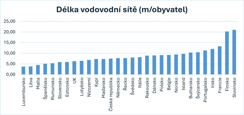 Graf č.1: Délka vodovodní sítě