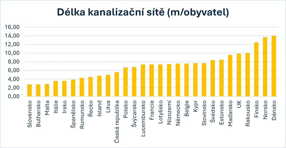 Graf č.2: Délka kanalizační sítě